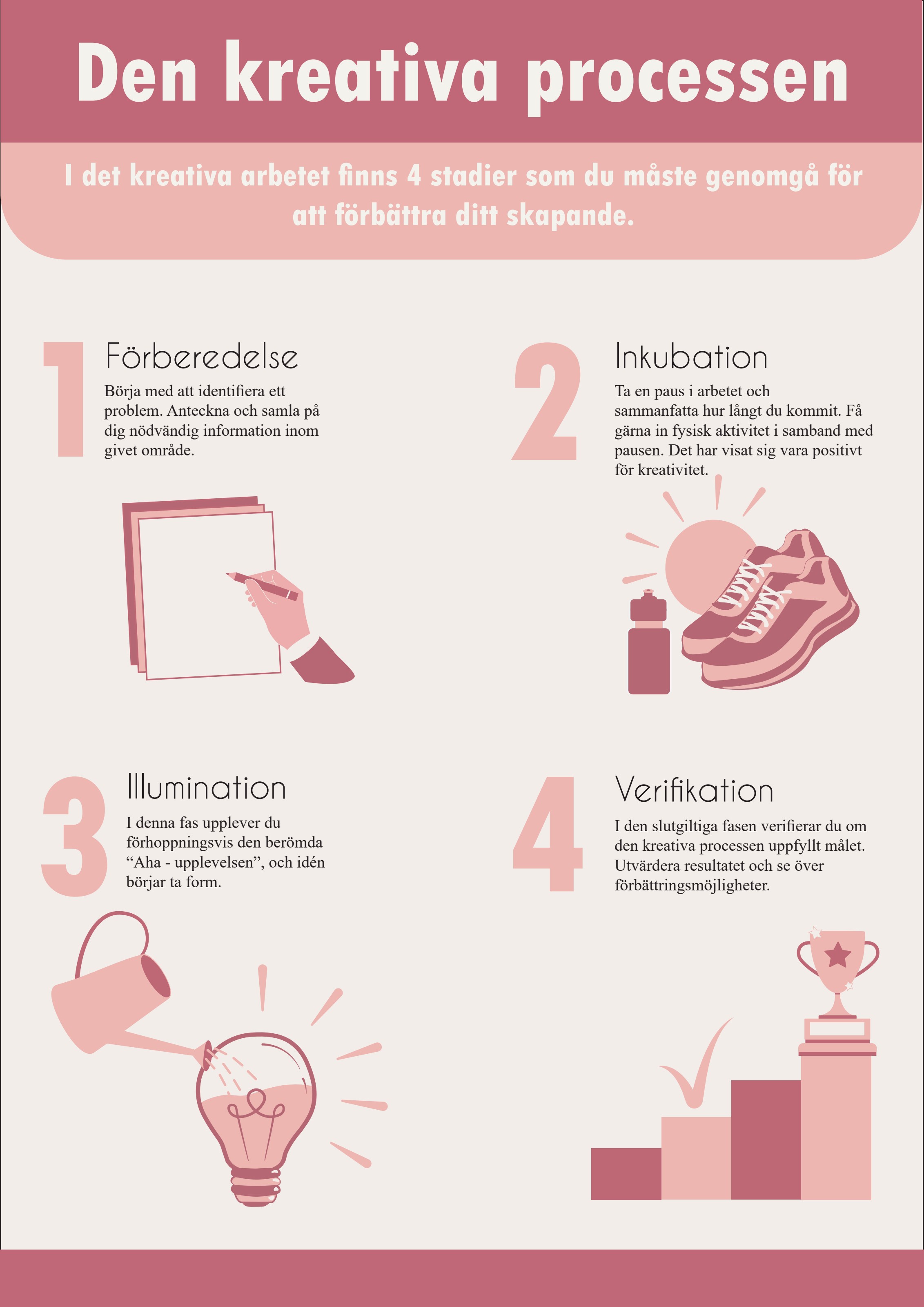 Infografik över den kreativa processen